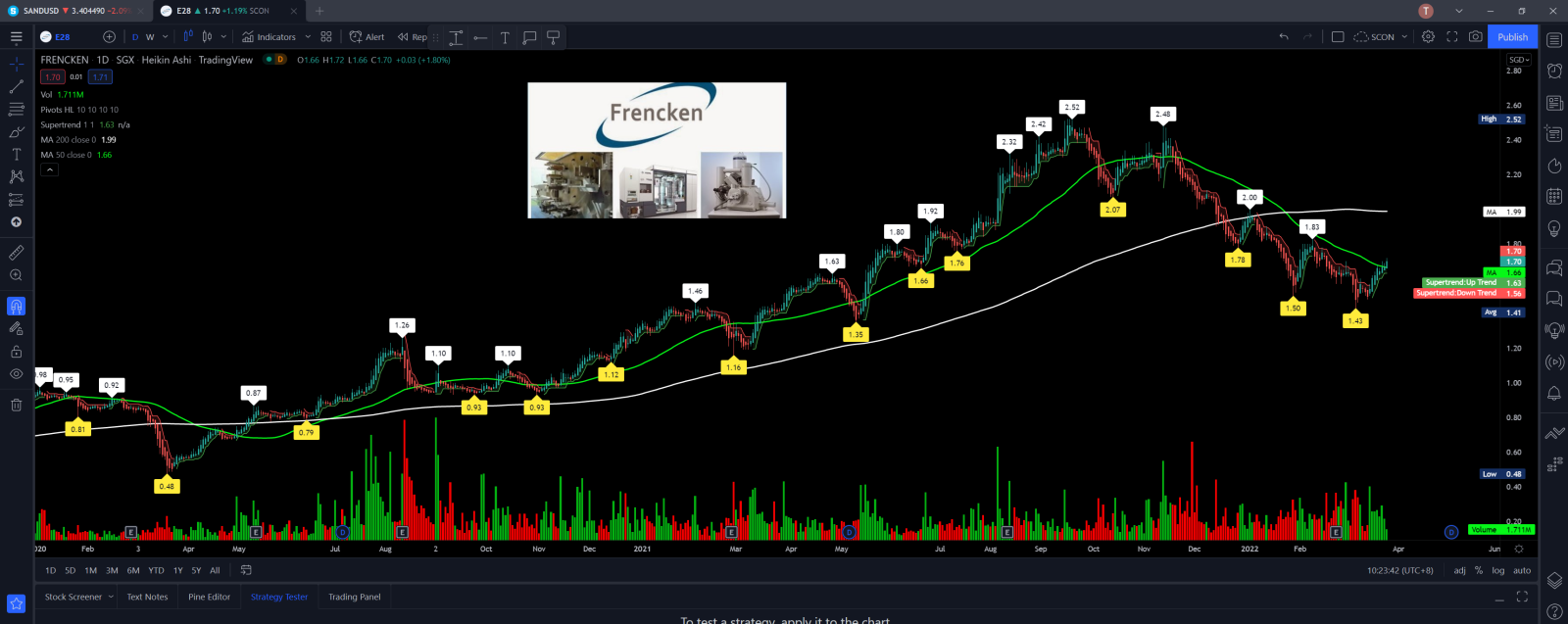 $Frencken (E28.SG)$ daily vs weekly chart, lets see if it can hold above 50MA, slow climb vs AEM.