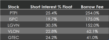 5 short squeeze candidates to track: PTPI, ISPC, LGVN, VLON, GTEC