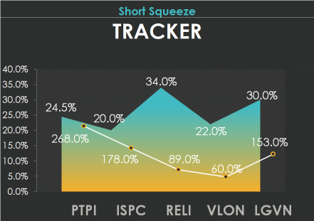 5 short squeeze candidates to track: PTPI, ISPC, RELI, VLON, LGVN