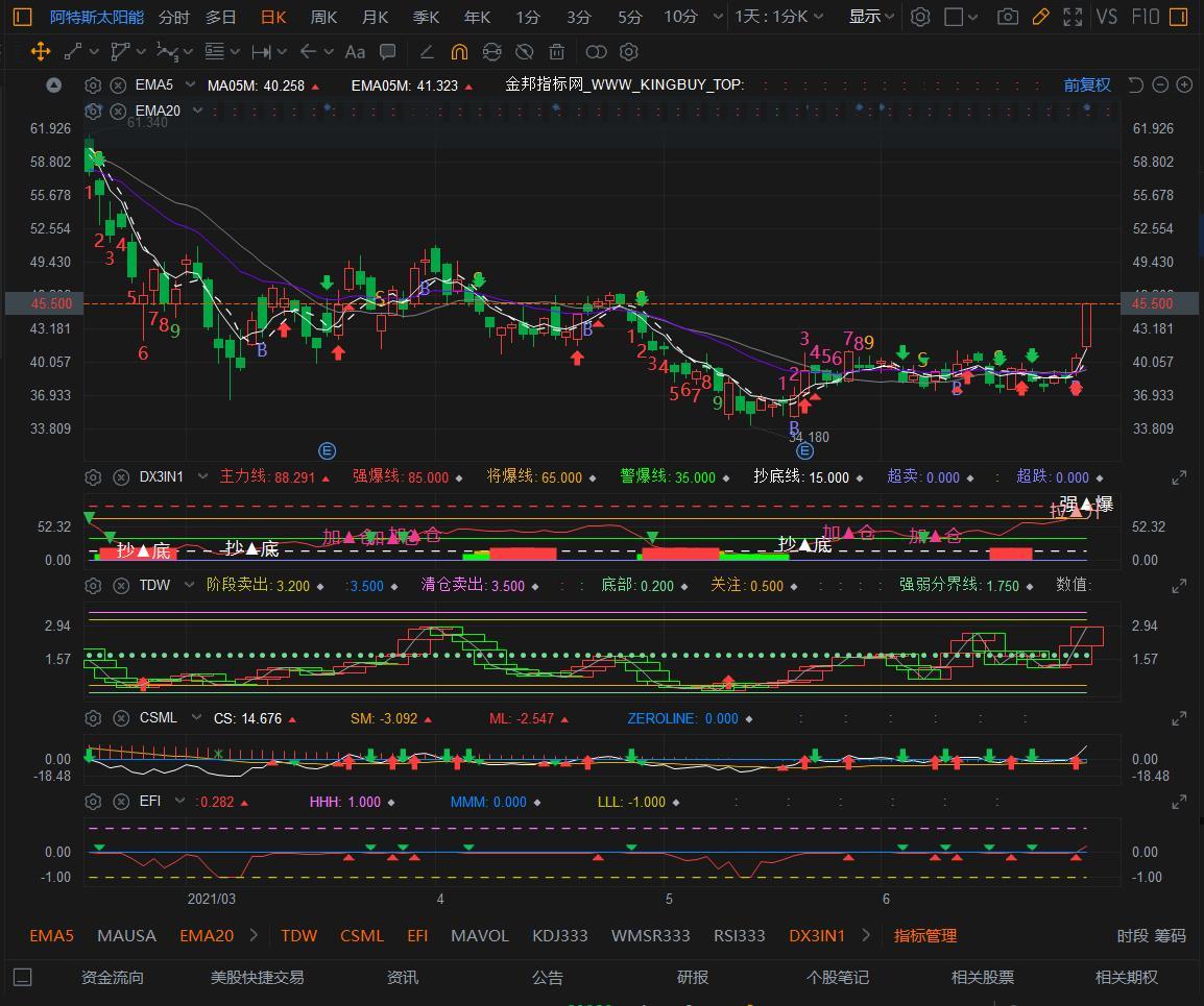 $Canadian Solar (CSIQ.US)$