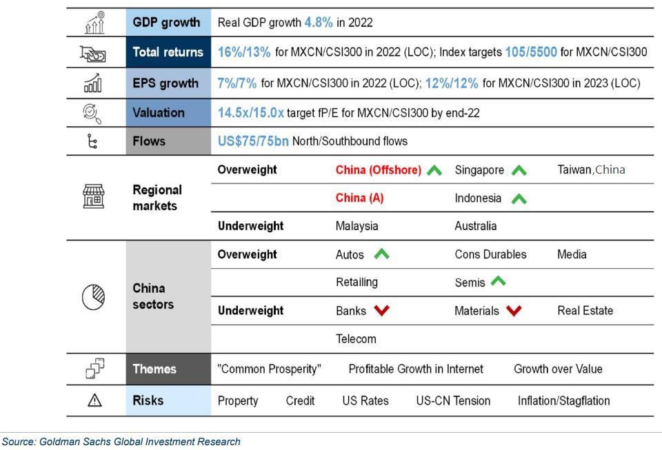 Goldman Sachs Overweights Chinese Autos and Semis Sectors in 2022