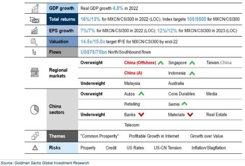 Goldman Sachs Overweights Chinese Autos and Semis Sectors in 2022