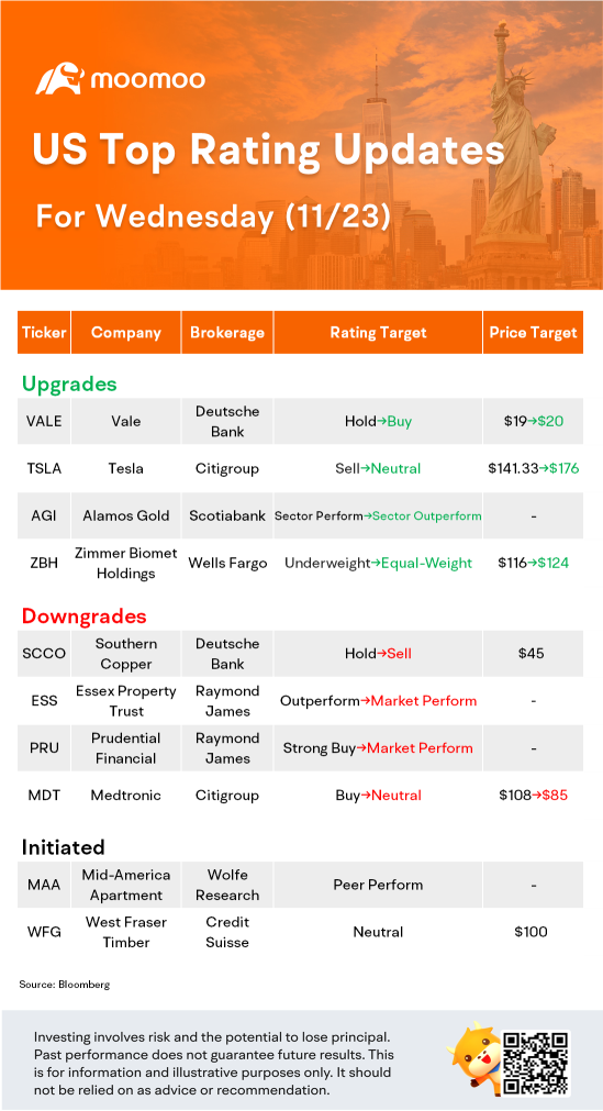 US Top Rating Updates on 11/23: TSLA, MDT, PRU, ESS and More