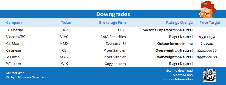 Top upgrades and downgrades on 2/16