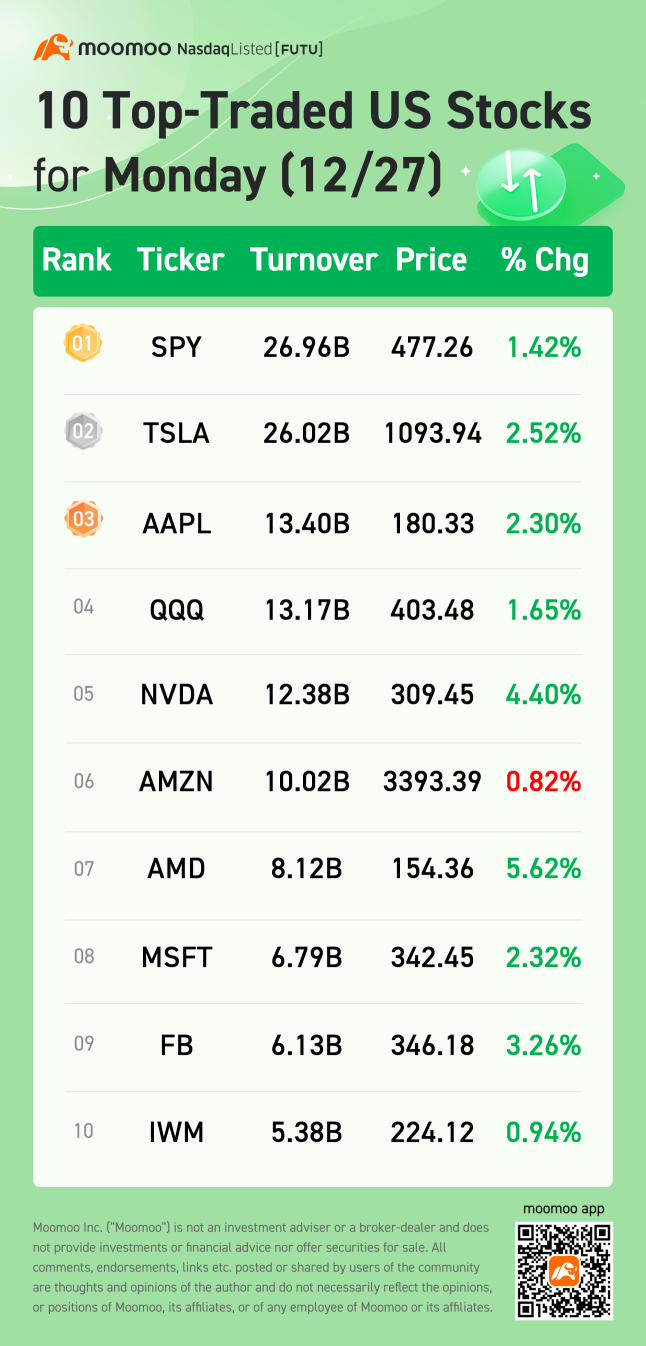 周一（12/27）10只美国股票交易量最高