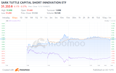 The anti-ARKK ETF gets off to slow start with just $4.7 million