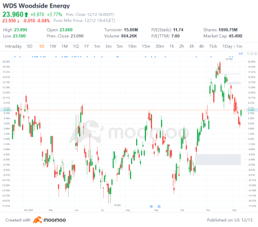 US Top Gap Ups and Downs on 12/12: AR, XPEV, RIVN, TGT and More