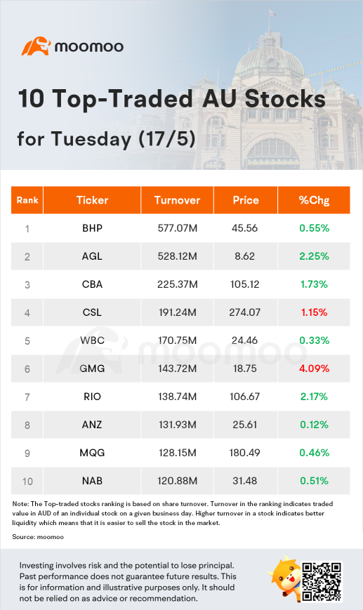 AU Evening Wrap: Re-energised market rises for third day