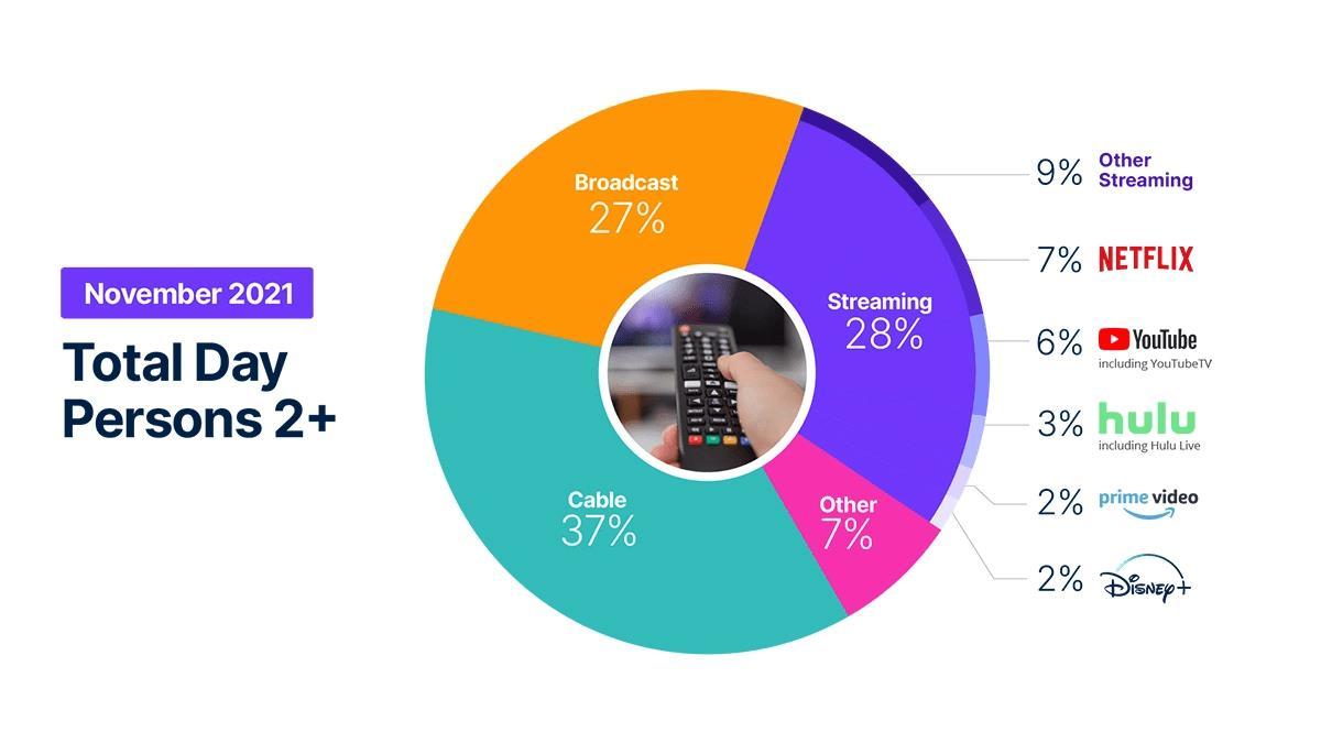 $奈飛 (NFLX.US)$ 廣播電視利用過去幾個月的秋季季節增加了其在總電視收視中的份額，甚至與串流平台持平。但是在假期月份，雖然一般來說意味著更多電視觀看時間，也意味著許多學生在家中花更多時間玩遊戲。  11月，廣播電視的市佔率下降了一個百分點，而該百分點轉移到了包括視頻遊戲在內的“其他”使用類別中，這是尼爾森公司...