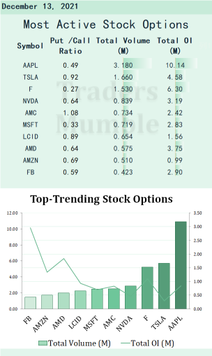 Most active stock options for Dec.13: Could Apple market cap reach 3 trillion?