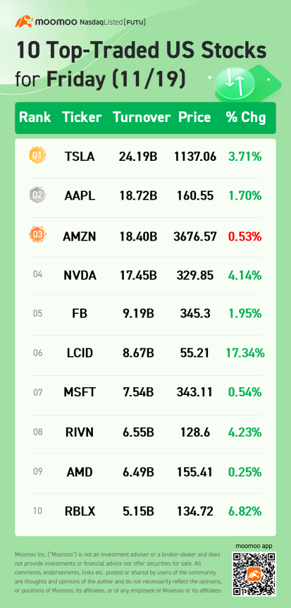 10 Top-Traded US Stocks for Friday (11/19)