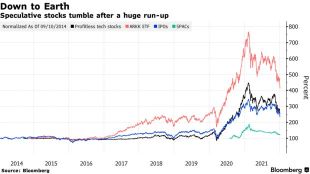 Six charts that show speculation draining out across various asset classes