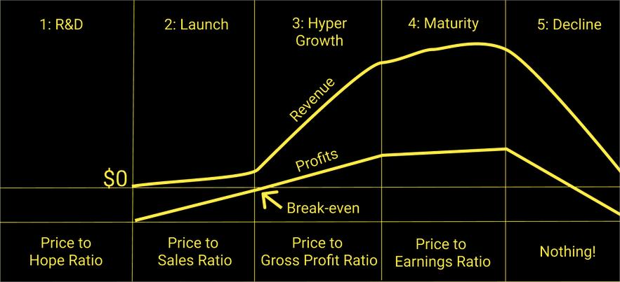 Three Important Caveats:  1) These “rules of thumb” are only useful when a company is fully optimized for profits (phase 4).  Many of them don’t work at all whe...