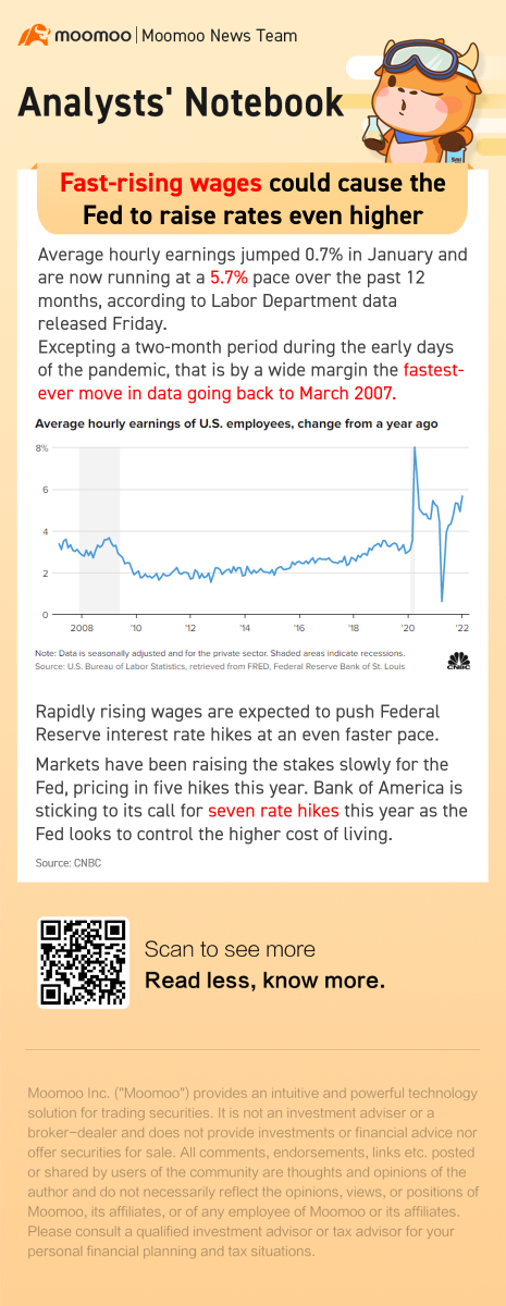 急速に上昇する賃金は、Fedが利上げをより速く行うことを余儀なくされる恐れがある。1月のCPIが公表される。