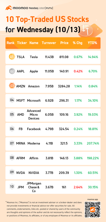 10 Top-Traded US Stocks for Wednesday (10/13)