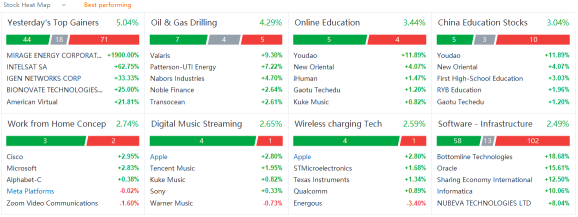 US market heat map for Friday (12/10)