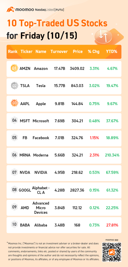 10 Top-Traded US Stocks for Friday (10/15)