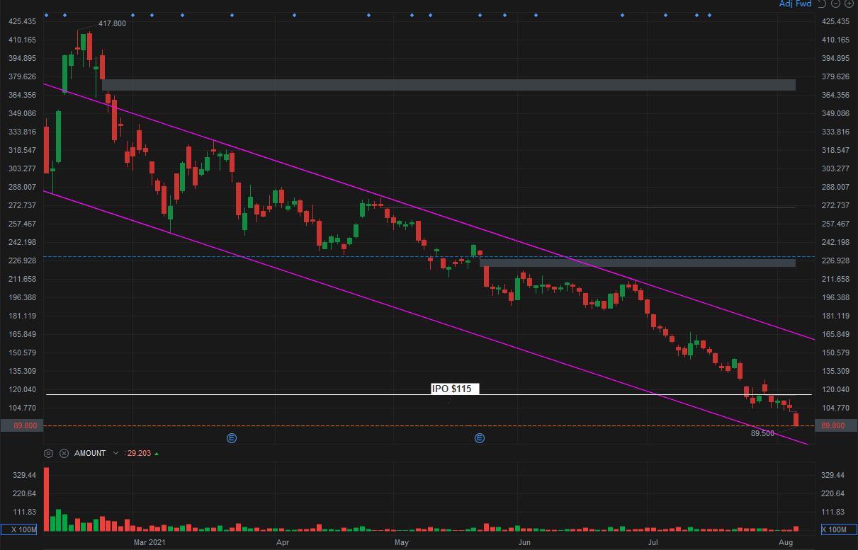 $KUAISHOU-W (01024.HK)$ Kuaishou: a clear downtrend after reaching all time high on 16 Feb 2021; all rebounds couldn't break previous high. Do NOT catch a falli...