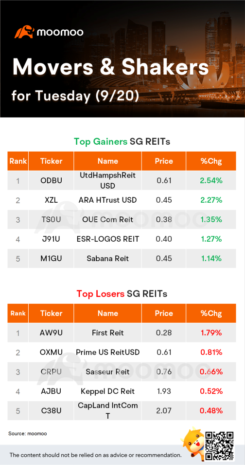 火曜日（9/20）のSG reitの動向株