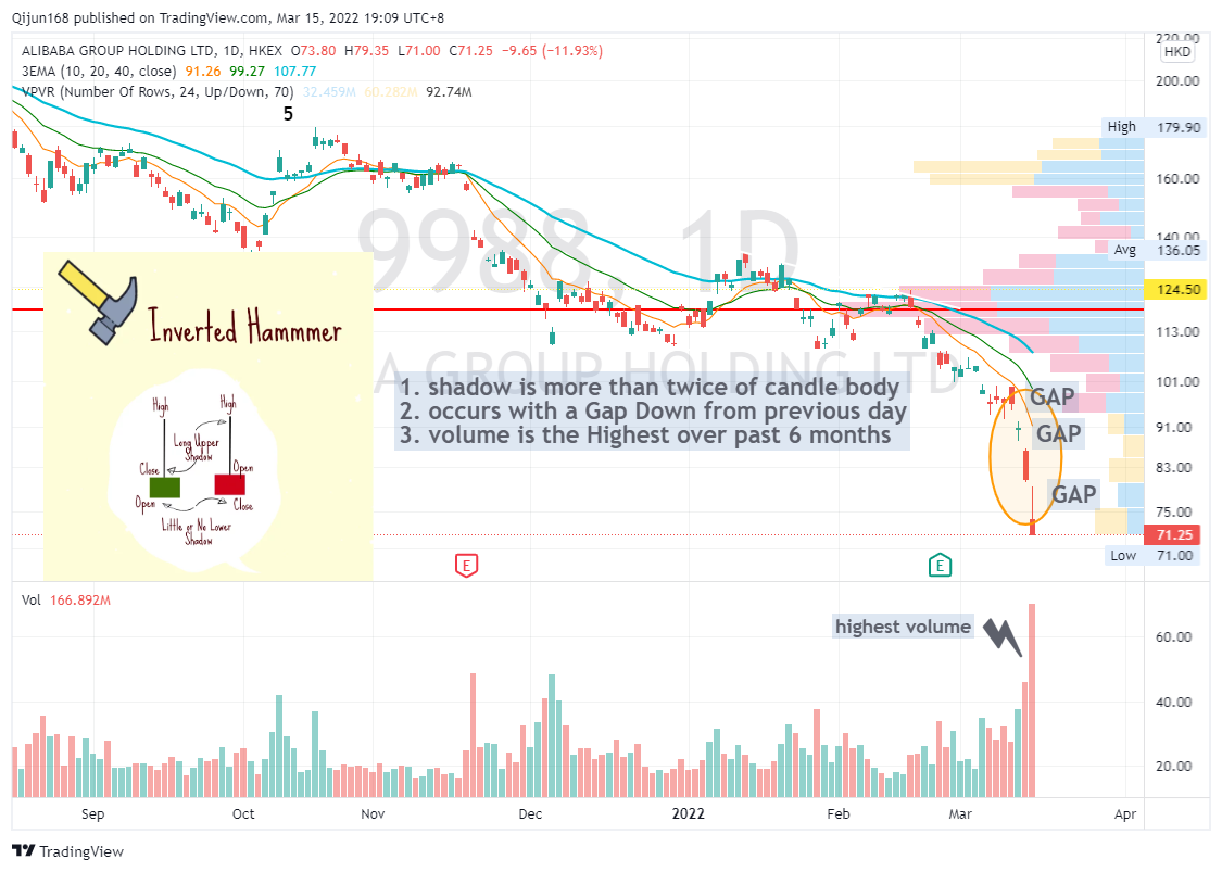 $BABA-W (09988.HK)$$Alibaba (BABA.US)$ 15/3/2022 Baba daily chart Baba closed with an Inverted Hammer, a potential bullish candle pattern three conditions met: ...