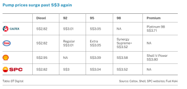 SGモーニングハイライト: シンガポールのポンプ価格が再度S$3を超え、BrentがS$116/バレルに達する