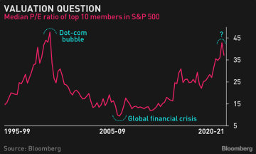 Warning of froth? U.S. equity giants' valuation echoes dot-com exuberance