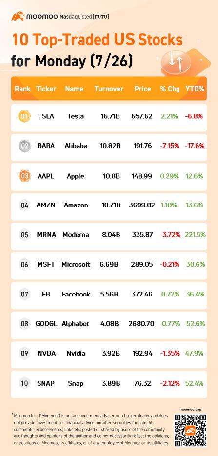 10 Top-Traded US Stocks for Monday (7/26)