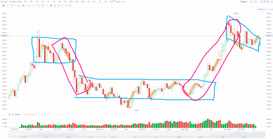 The Perfect Time to Invest in Gold based on 25 Years Data, Price Volume & Target