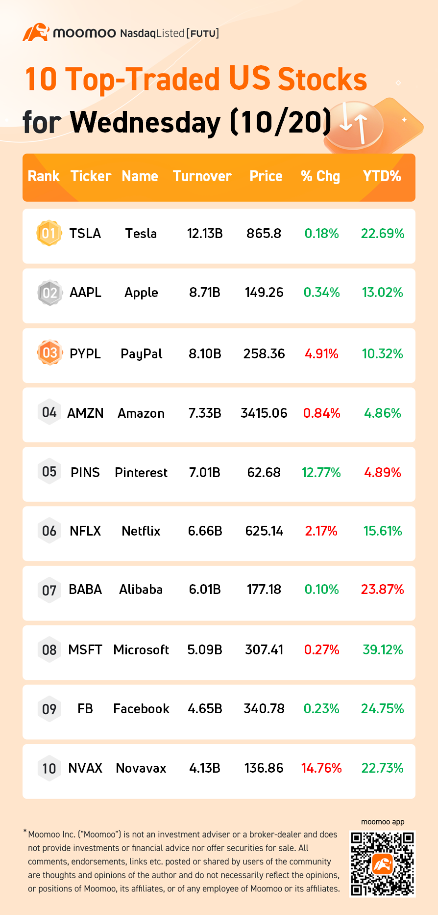 10 Top-Traded US Stocks for Wednesday (10/20)