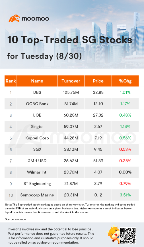 10 Top-Traded SG Stocks for Tuesday (8/30)