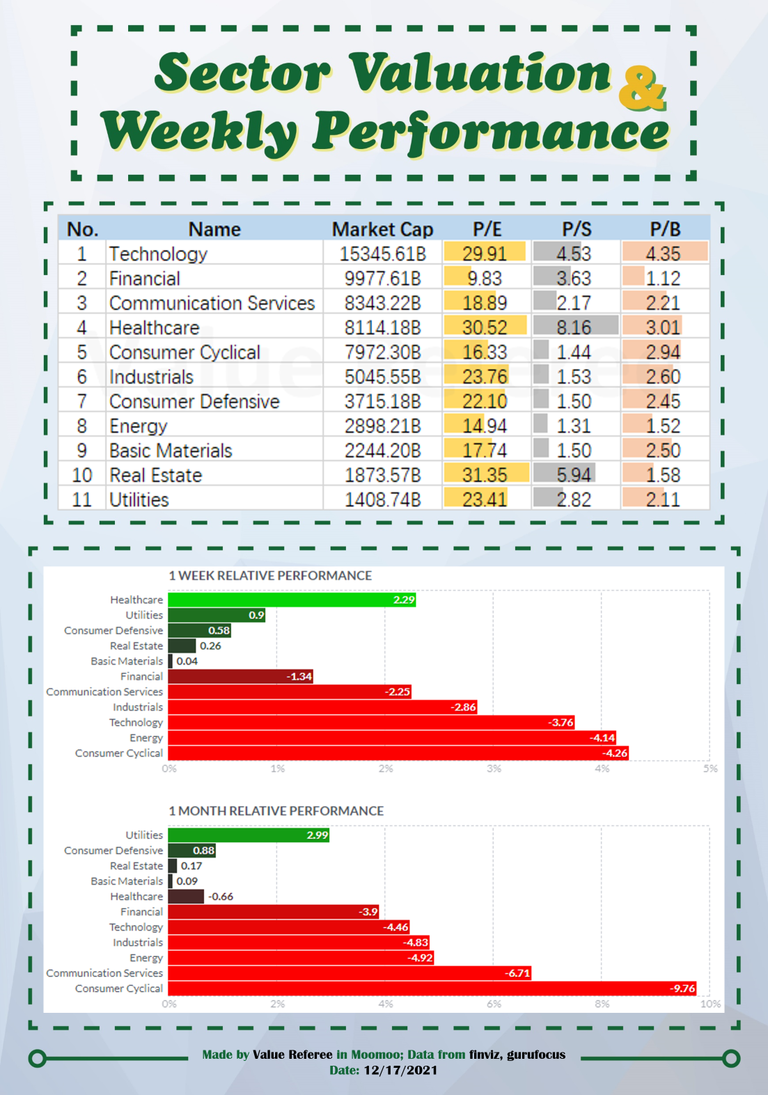 板塊估值與每周表現 (12/17)