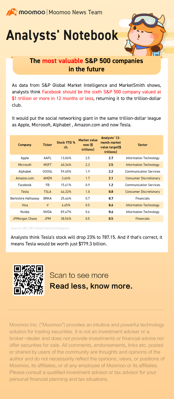 Analysts: the most valuable S&P 500 companies in the future