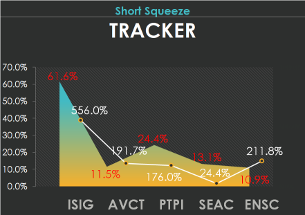 5 short squeeze candidates to track: ISIG, AVCT, PTPI, SEAC, ENSC