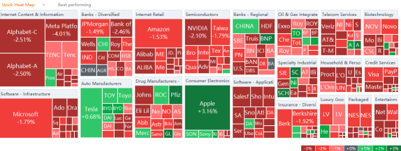 火曜日 (11/30) の米国市場のヒートマップ