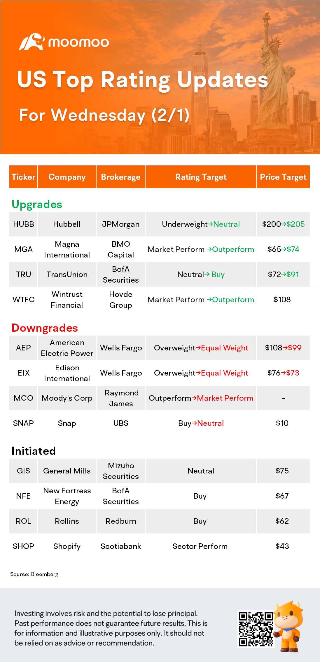 美國板塊評級更新於2/1：SNAP, shopify, GIS, MGA 及更多