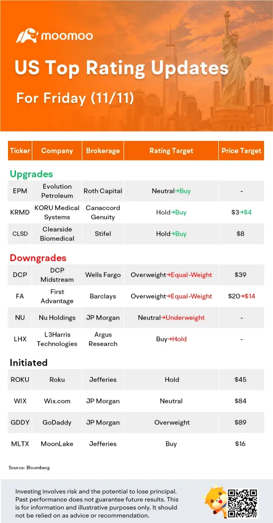 US Top Rating Updates on 11/11: ROKU, LHX, NU, GDDY and More