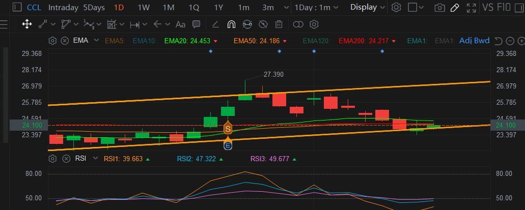 $Carnival (CCL.US)$ Still within Channel.....