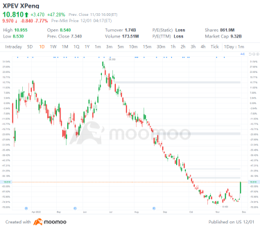 11/30の米国上位ギャップアップとギャップダウン：XPEV、NIO、WDAY、STT等の株式