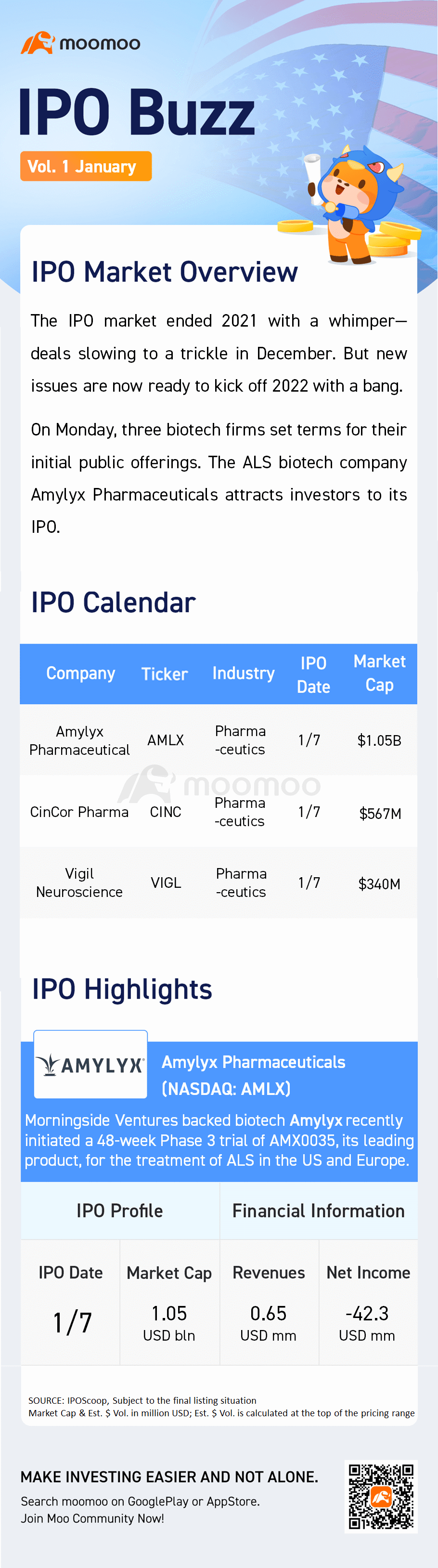 IPO熱潮 | 2022年IPO市場將在星期五啟動，3家生物科技公司準備進行交易