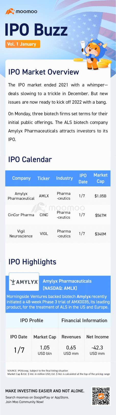 IPO Buzz | 2022 IPO market kicks off with 3 biotechs set to trade on Friday