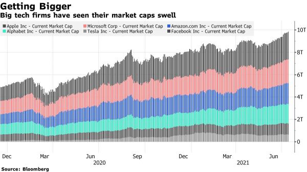 Wall Street Today: Big tech firms are getting bigger