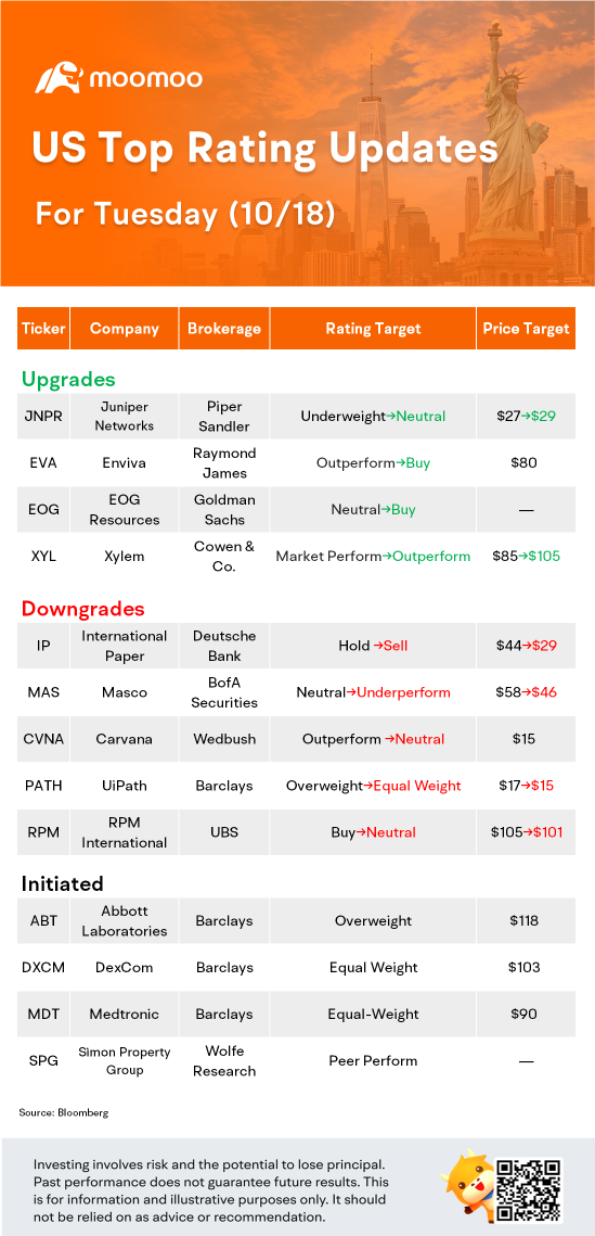 US Top Rating Updates on 10/18: ABT, MDT, DXCM, XYL and More