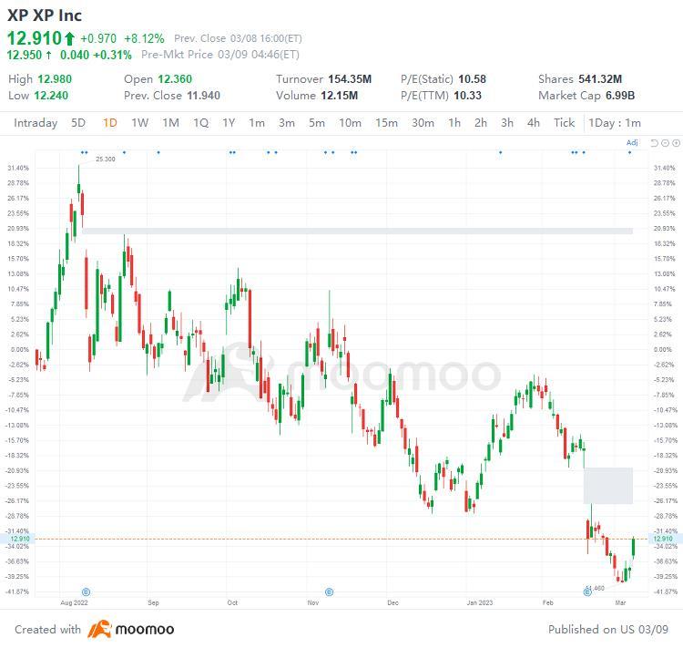 US Top Gap Ups and Downs on 3/8: XP, SNAP, ETSY, LI and More