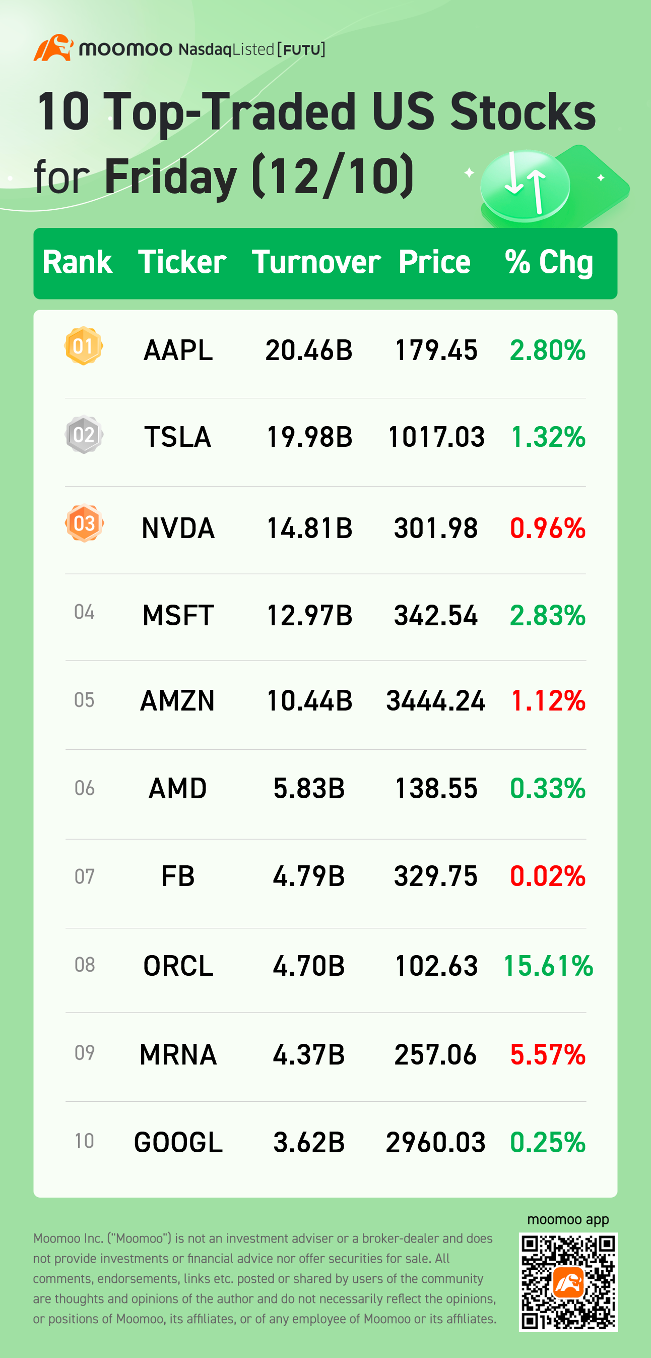 10 Top-Traded US Stocks for Friday (12/10)