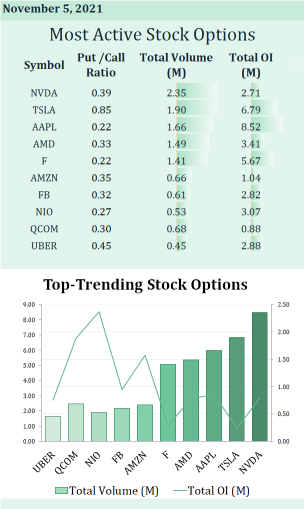 11 月 5 日の最もアクティブな株式オプション
