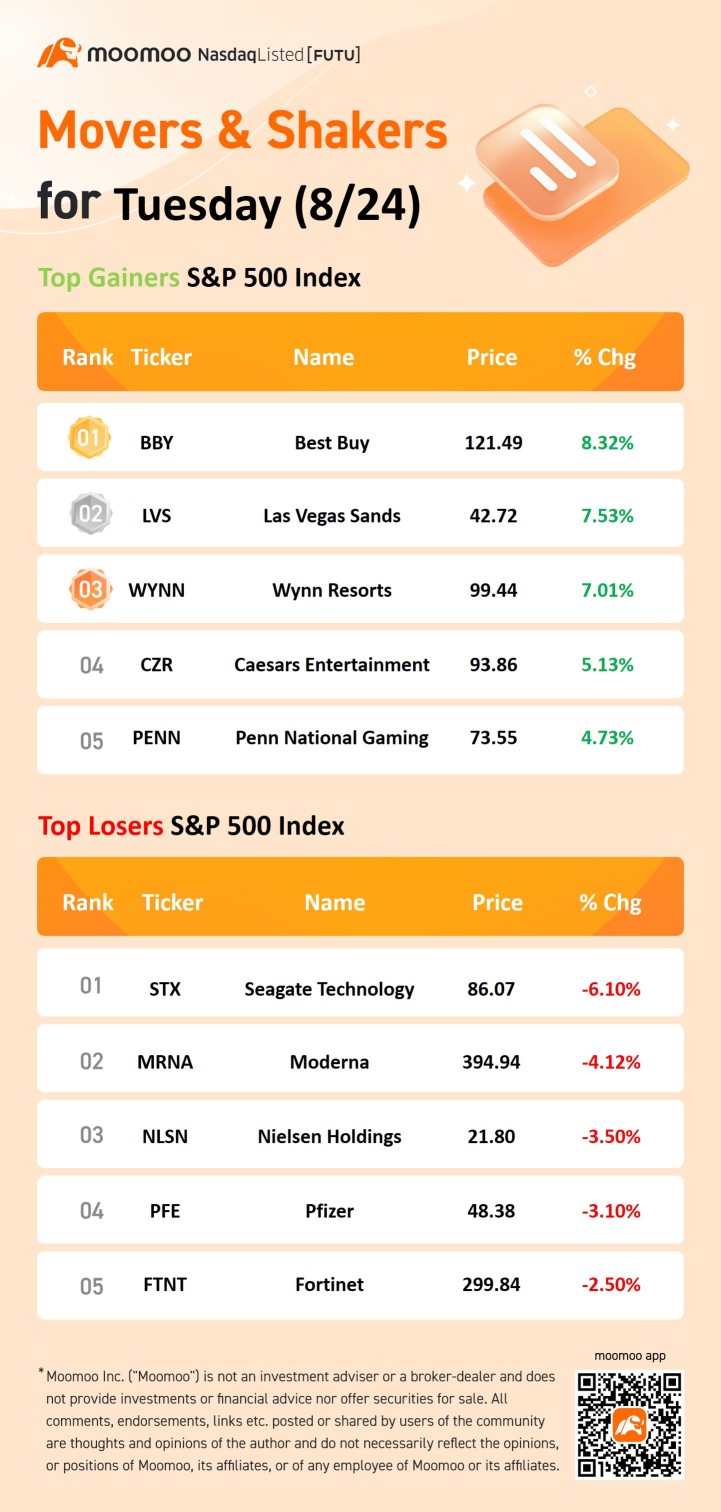 周二（8/24）的标准普尔500指数表现