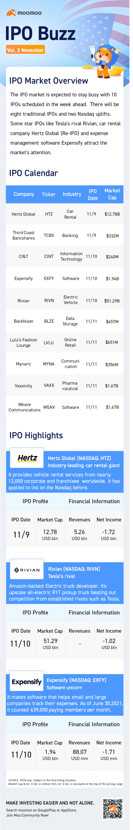 IPO Buzz | Amazon-backed Rivian tops the 10-IPO week