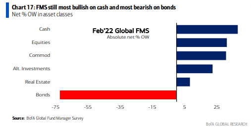 出典：BofA グローバル ファンド マネージャー サーベイ