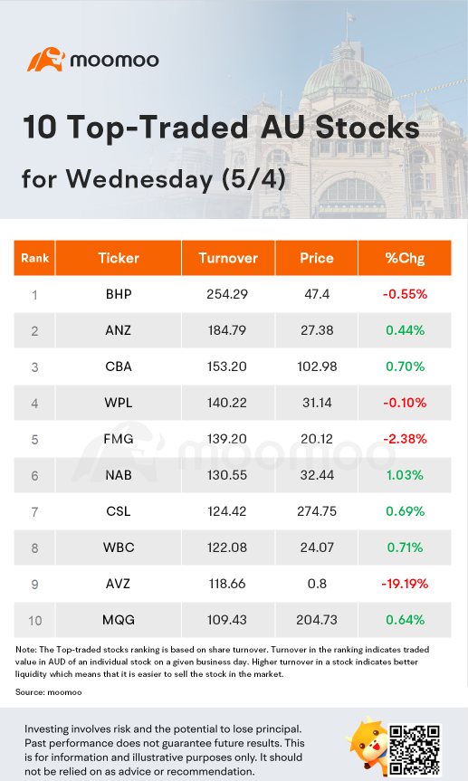 AU Evening Wrap: ASX 200 fell 0.16% as real-estate stocks drop again