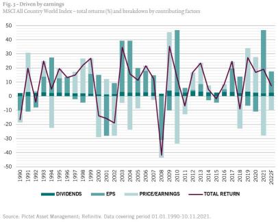 2022 Outlook: Cyclical Value Markets and Sectors Would Outperform?